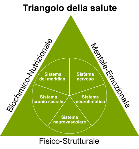 triangolo della salute